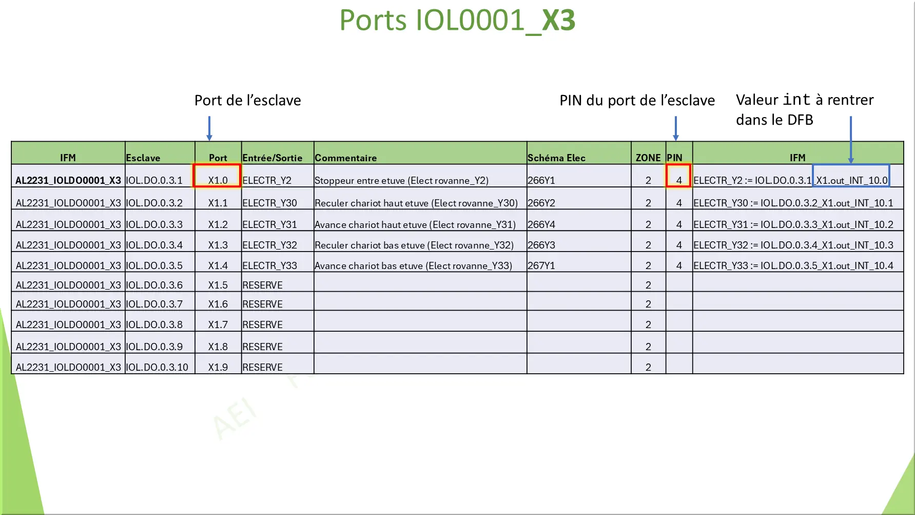 Ports IOL0001_X3